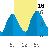 Darby Creek tide chart for Sunday, October 16, 2022