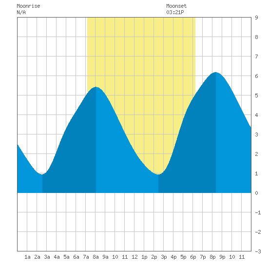 Darby Creek tide chart for Tuesday, October 18, 2022