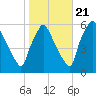 Darby Creek tide chart for Friday, October 21, 2022