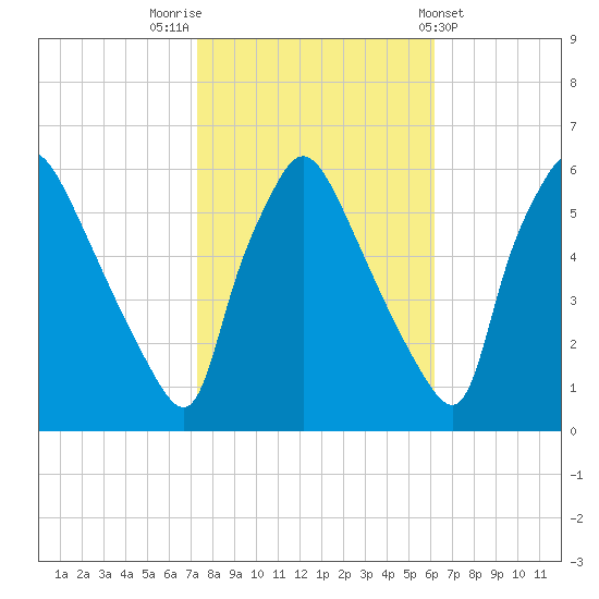 Darby Creek tide chart for Sunday, October 23, 2022
