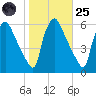Darby Creek tide chart for Tuesday, October 25, 2022