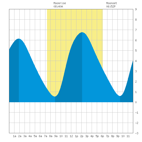 Darby Creek tide chart for Wednesday, October 26, 2022