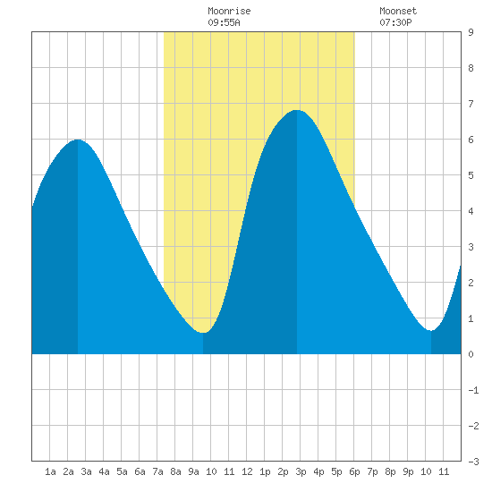 Darby Creek tide chart for Thursday, October 27, 2022