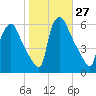 Darby Creek tide chart for Thursday, October 27, 2022