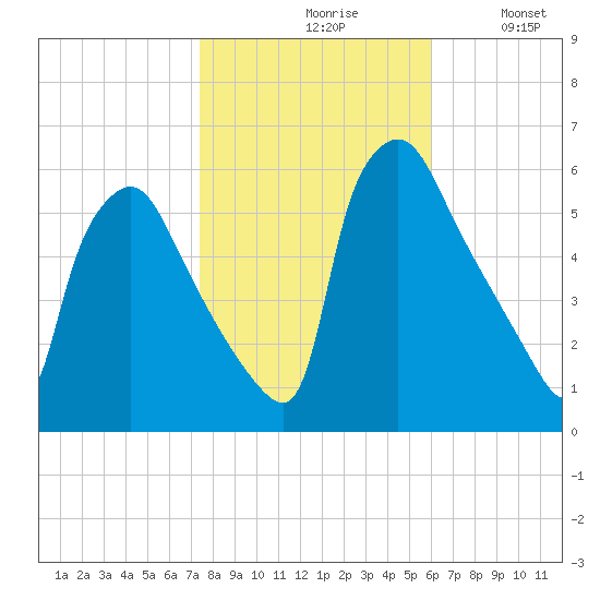 Darby Creek tide chart for Saturday, October 29, 2022