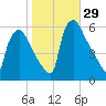 Darby Creek tide chart for Saturday, October 29, 2022