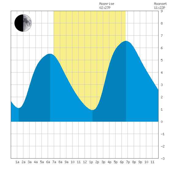 Darby Creek tide chart for Sunday, October 2, 2022