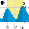 Darby Creek tide chart for Sunday, October 2, 2022