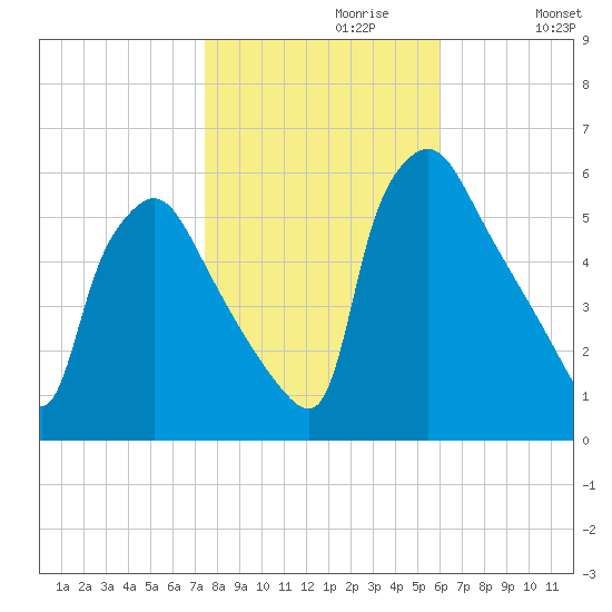 Darby Creek tide chart for Sunday, October 30, 2022