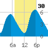Darby Creek tide chart for Sunday, October 30, 2022