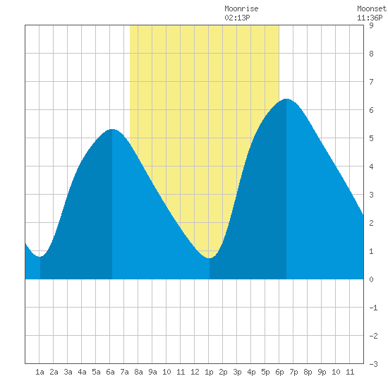 Darby Creek tide chart for Monday, October 31, 2022