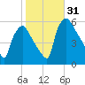 Darby Creek tide chart for Monday, October 31, 2022