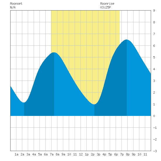 Darby Creek tide chart for Monday, October 3, 2022
