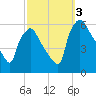 Darby Creek tide chart for Monday, October 3, 2022