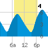 Darby Creek tide chart for Tuesday, October 4, 2022