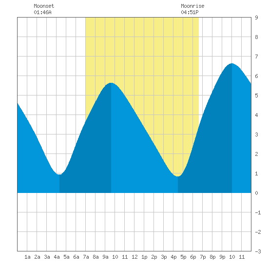 Darby Creek tide chart for Wednesday, October 5, 2022