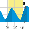 Darby Creek tide chart for Wednesday, October 5, 2022