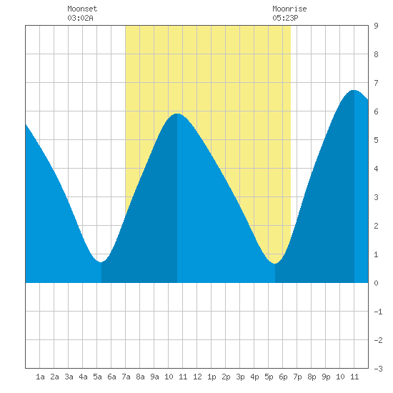 Darby Creek tide chart for Thursday, October 6, 2022