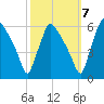 Darby Creek tide chart for Friday, October 7, 2022