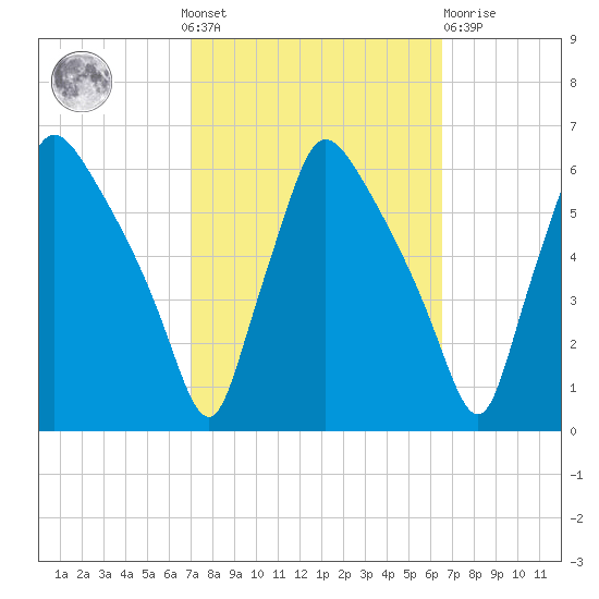 Darby Creek tide chart for Sunday, October 9, 2022