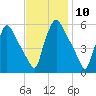 Darby Creek tide chart for Thursday, November 10, 2022