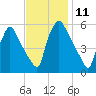 Darby Creek tide chart for Friday, November 11, 2022