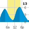 Darby Creek tide chart for Sunday, November 13, 2022