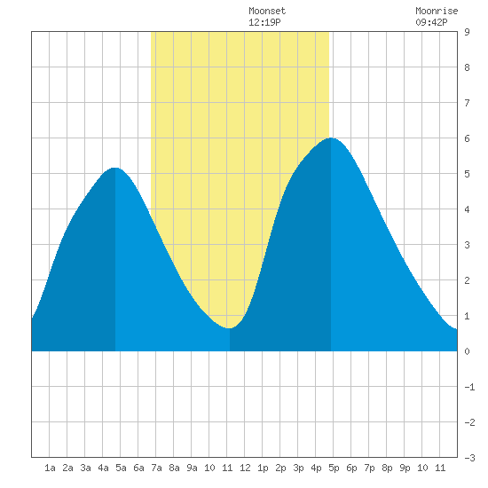 Darby Creek tide chart for Monday, November 14, 2022
