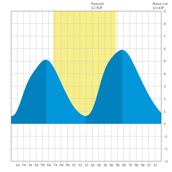 Darby Creek tide chart for Tuesday, November 15, 2022