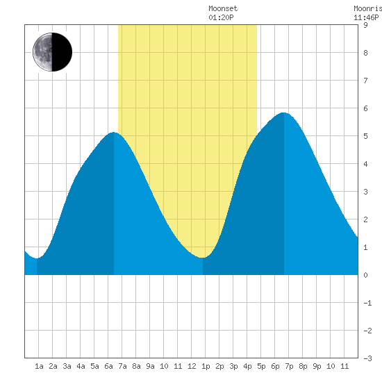 Darby Creek tide chart for Wednesday, November 16, 2022