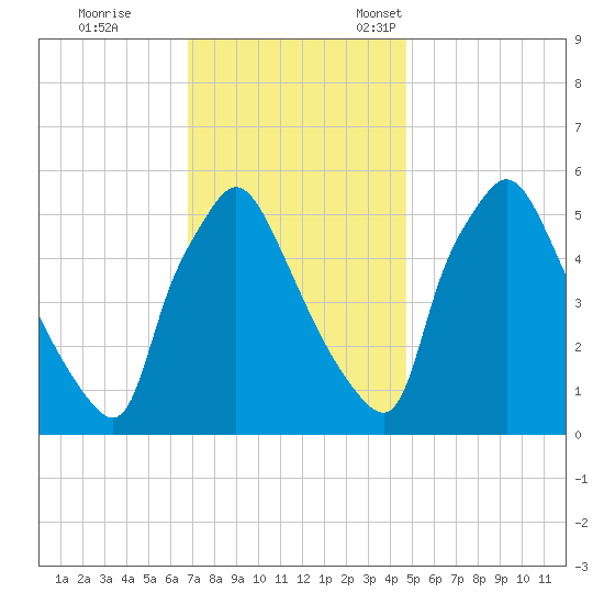 Darby Creek tide chart for Saturday, November 19, 2022