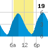 Darby Creek tide chart for Saturday, November 19, 2022