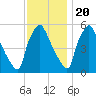 Darby Creek tide chart for Sunday, November 20, 2022