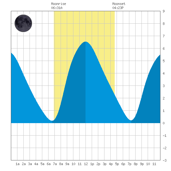 Darby Creek tide chart for Wednesday, November 23, 2022