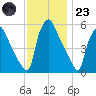 Darby Creek tide chart for Wednesday, November 23, 2022