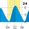 Darby Creek tide chart for Thursday, November 24, 2022