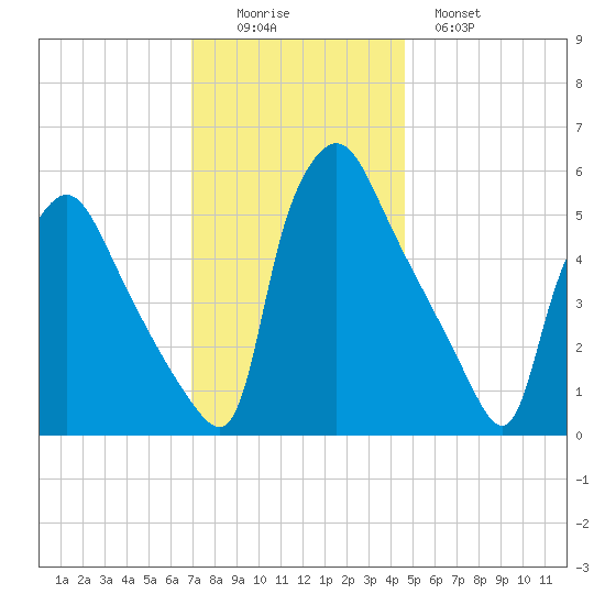 Darby Creek tide chart for Friday, November 25, 2022