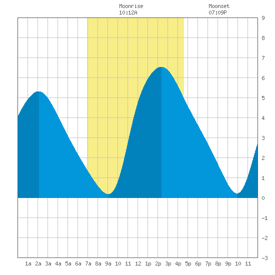 Darby Creek tide chart for Saturday, November 26, 2022