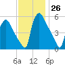Darby Creek tide chart for Saturday, November 26, 2022