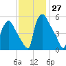 Darby Creek tide chart for Sunday, November 27, 2022