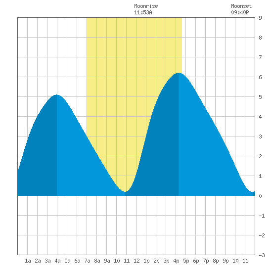 Darby Creek tide chart for Monday, November 28, 2022