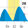 Darby Creek tide chart for Monday, November 28, 2022