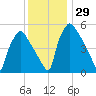 Darby Creek tide chart for Tuesday, November 29, 2022