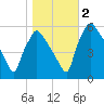 Darby Creek tide chart for Wednesday, November 2, 2022