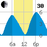 Darby Creek tide chart for Wednesday, November 30, 2022