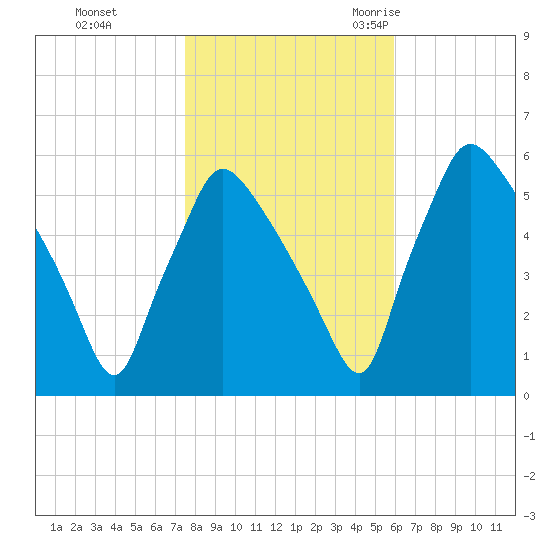 Darby Creek tide chart for Thursday, November 3, 2022
