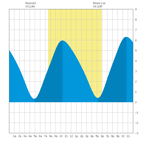 Darby Creek tide chart for Friday, November 4, 2022
