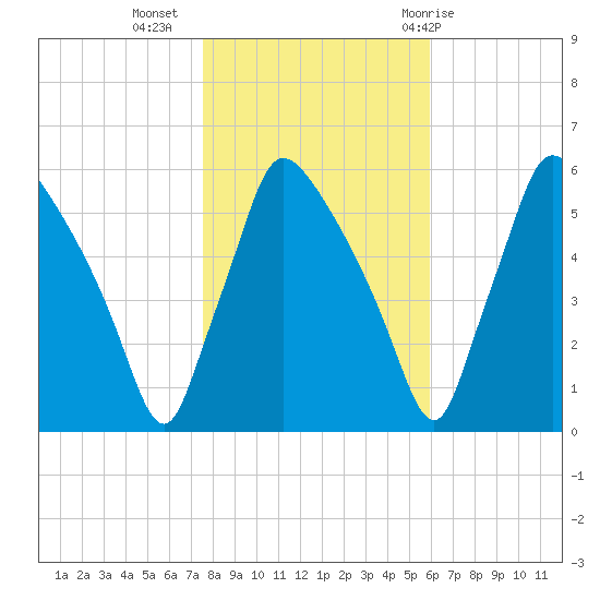 Darby Creek tide chart for Saturday, November 5, 2022