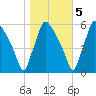 Darby Creek tide chart for Saturday, November 5, 2022