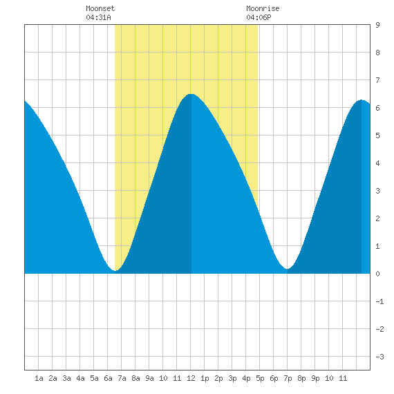 Darby Creek tide chart for Sunday, November 6, 2022